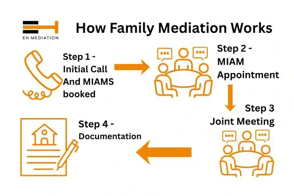 EH mediation - family mediation Redruth process